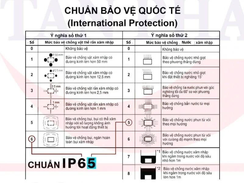 Tiêu chuẩn IP - Tiêu chuẩn bảo vệ quốc tế cho các thiết bị điện tử